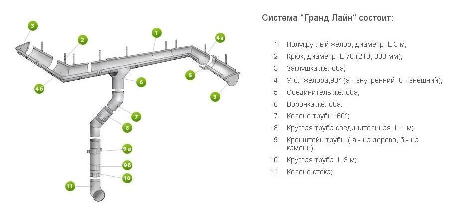 Схема водосточной системы пластиковой